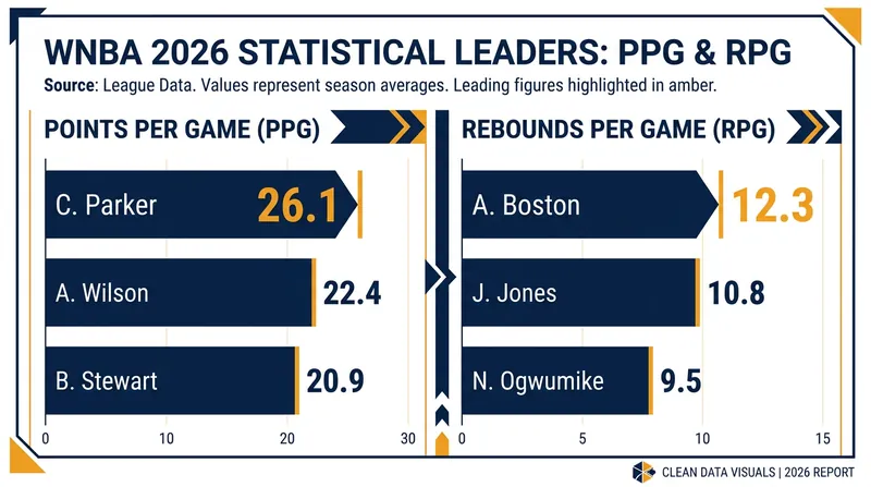 A'ja Wilson and Angel Reese are currently leading the league in scoring and rebounding, respectively.