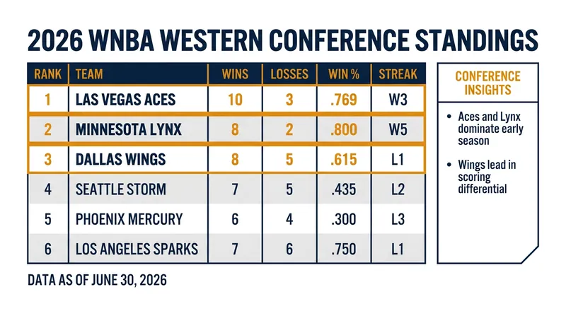 The Las Vegas Aces have reclaimed the top spot in the highly competitive Western Conference.