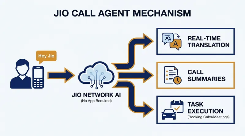 Jio's network-native AI allows users to trigger advanced digital assistants mid-call without needing to download a separate app.
