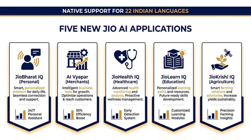 Reliance introduced five specialized AI applications tailored to the specific needs of Indian consumers, students, and businesses.