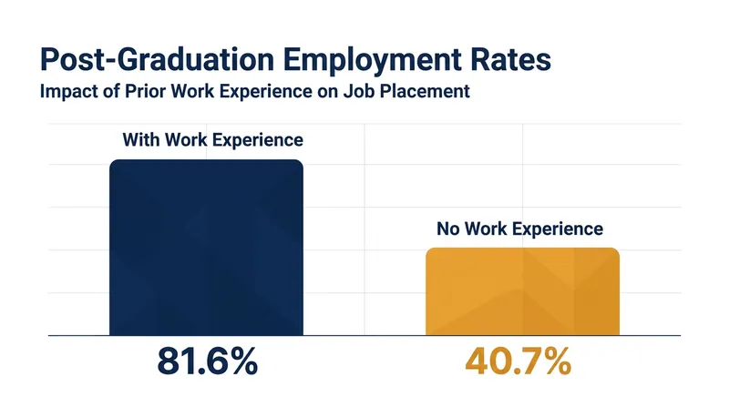 Recent graduates with any form of work experience are twice as likely to secure employment shortly after graduation.