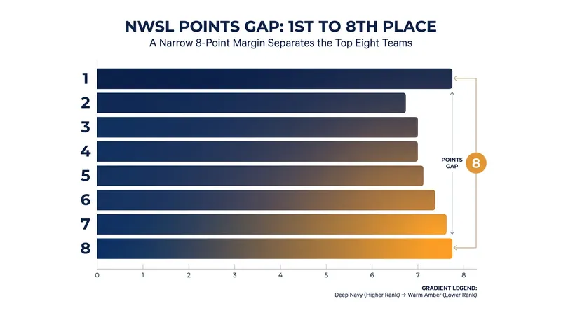 Only eight points separate the top eight teams currently in playoff contention.