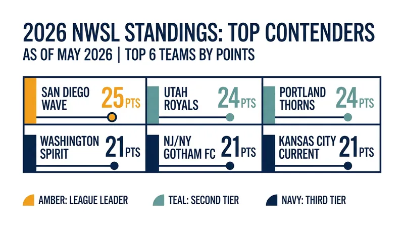 The NWSL table is tightly packed at the top as the league enters its mid-season break.
