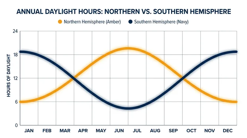 The June solstice brings the longest day to the Northern Hemisphere and the shortest to the Southern Hemisphere.