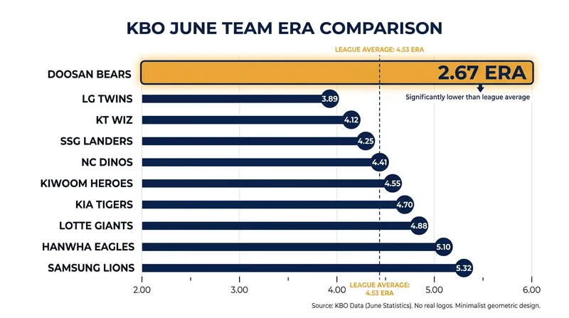 The Doosan Bears have surged back into contention behind a league-best pitching staff in June.