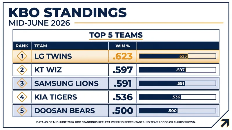 The top half of the KBO table remains incredibly tight as the season reaches its midpoint.