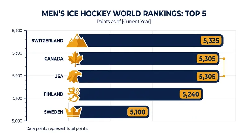 The June 2026 IIHF Men's World Ranking update features a historic tie for second place behind the new leaders.