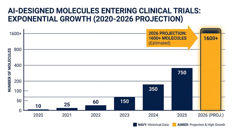 The biotechnology sector has officially entered the 'clinical era' of artificial intelligence.