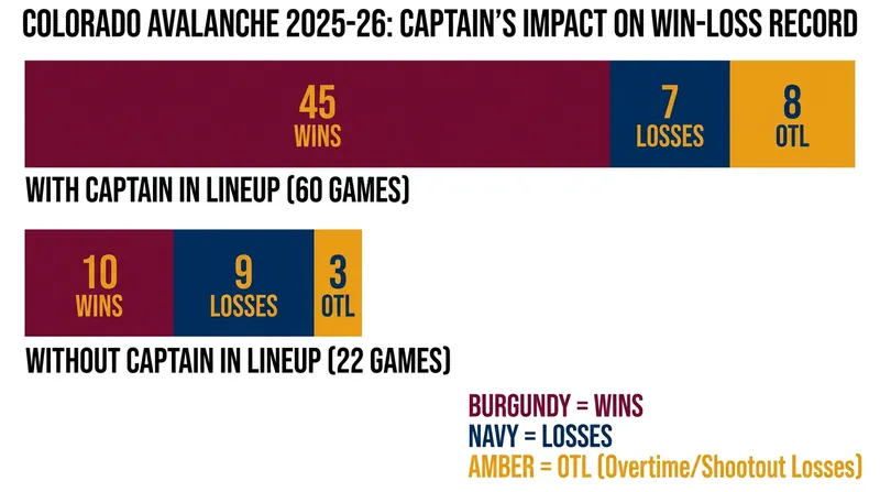 The Avalanche posted a staggering 45-7-8 record with their captain in the lineup this season.