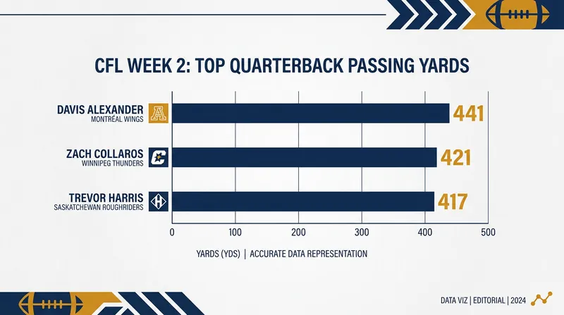 Quarterbacks across the league posted massive passing totals in the opening weeks.