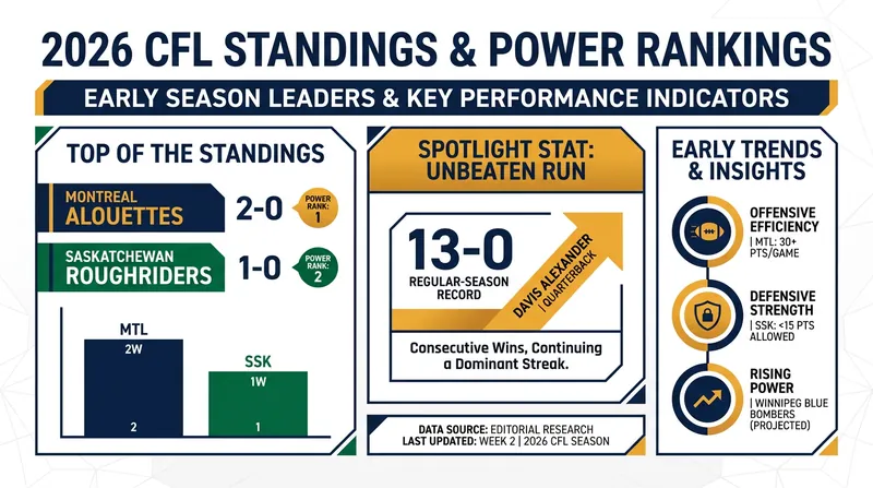 Saskatchewan and Montreal sit atop the early 2026 CFL standings.