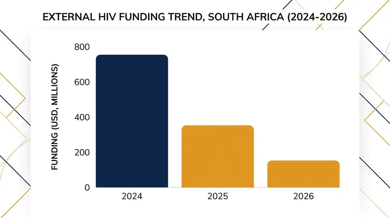 Both PEPFAR and the Global Fund are reducing their financial footprint in South Africa.
