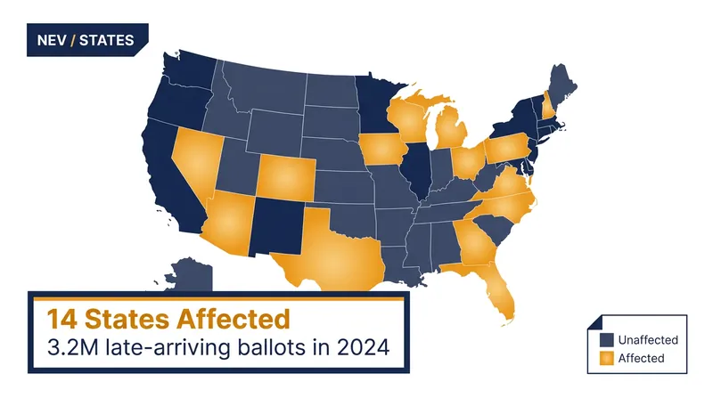 The ruling immediately impacts 14 states that previously allowed post-Election Day grace periods.