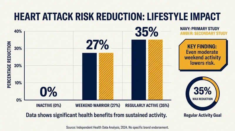 Data from the 2023 JAMA study of 89,573 adults shows weekend warriors achieve statistically similar heart attack risk reductions to daily exercisers.