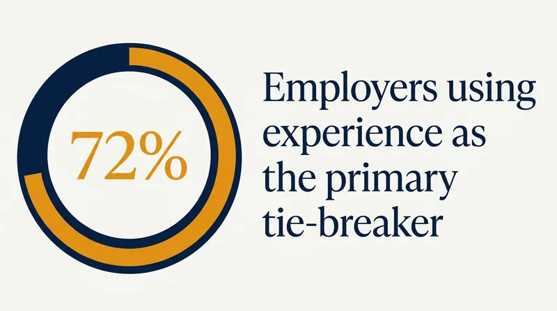 When faced with equally qualified candidates, nearly three-quarters of employers look to work experience to break the tie.
