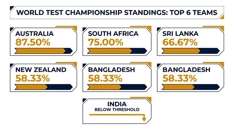 Current WTC 2025-2027 standings by Percentage of Points Won (PCT).