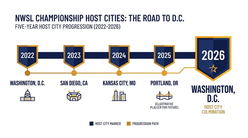 The 2026 title match marks the NWSL Championship's first return to the East Coast since 2022.