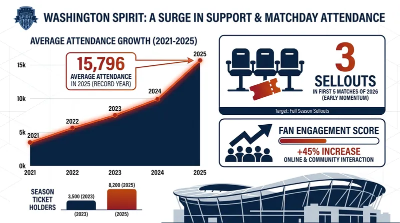 The Washington Spirit have built one of the strongest home-field advantages in global women's soccer.