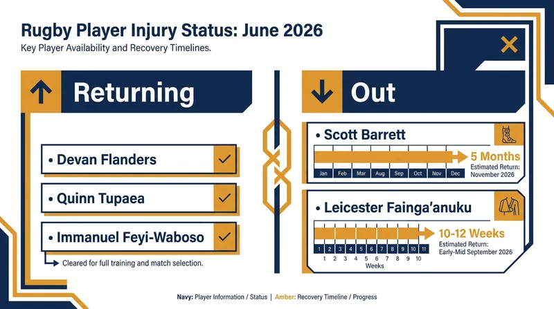 Key injury timelines shaping the June 2026 rugby calendar.
