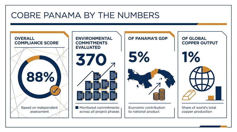 The SGS audit evaluated hundreds of commitments, finding the facility broadly compliant.