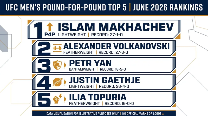 Islam Makhachev retains the top spot, while Justin Gaethje enters the top five after his title win.