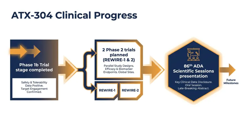Clinical milestones for the experimental exercise mimetic ATX-304.