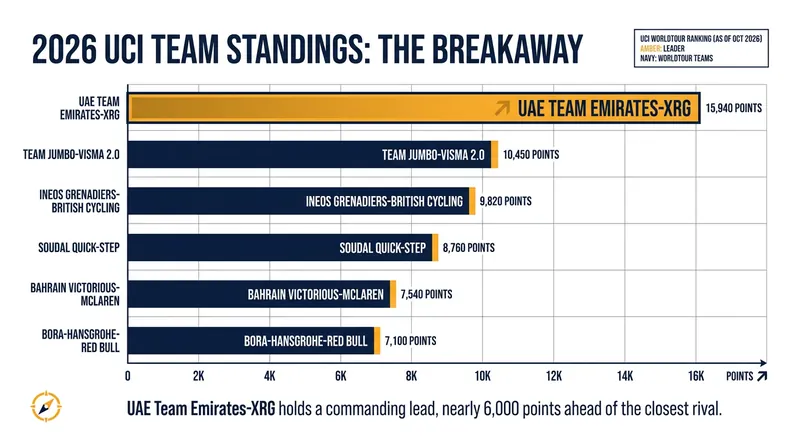 UAE Team Emirates-XRG has built a massive advantage in the crucial 2026-2028 points cycle.