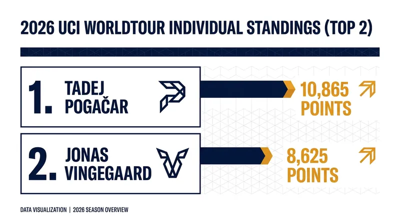 Pogačar holds a commanding lead over Vingegaard in the individual rankings.