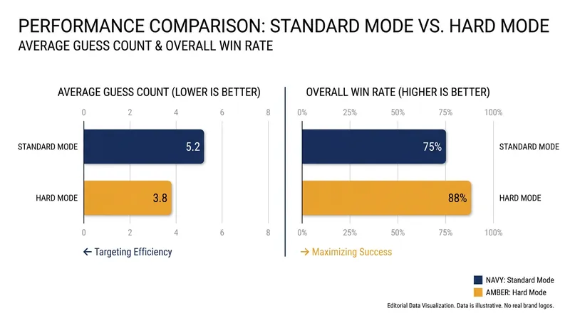 Hard Mode players consistently solve the puzzle in fewer turns and fail less often than Standard Mode players.