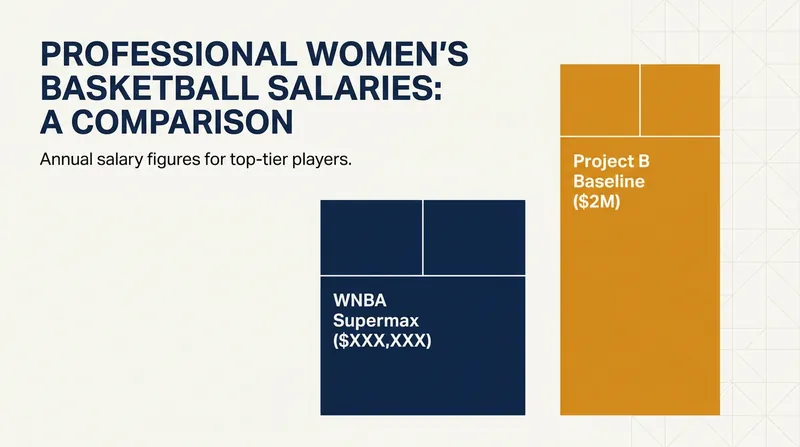 Project B's reported baseline salaries far exceed current domestic maximums, fundamentally shifting player leverage.