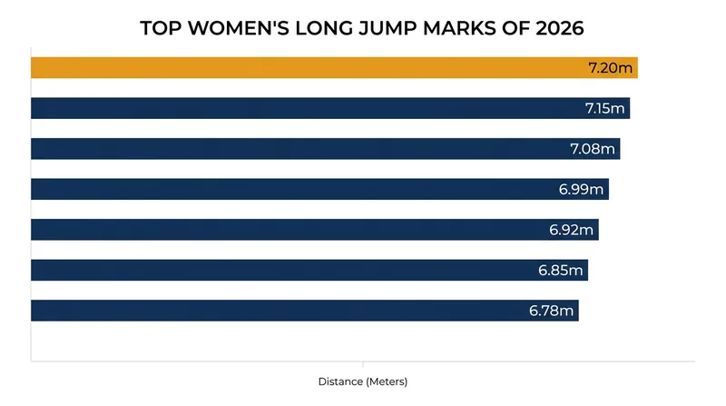 Tara Davis-Woodhall's 7.20m leap in Los Angeles set a massive early-season benchmark.