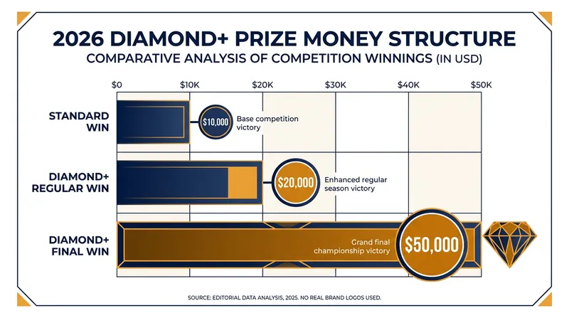 The 2026 season features doubled prize money for designated Diamond+ Disciplines.