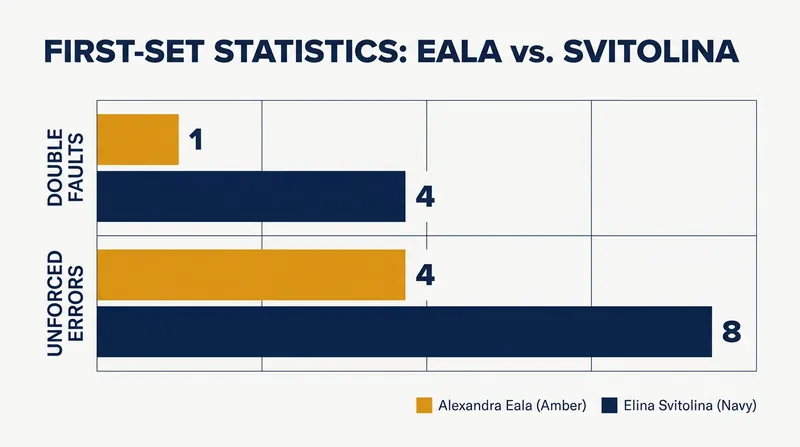 First-set unforced errors and double faults heavily favored Eala during the quarterfinal clash.