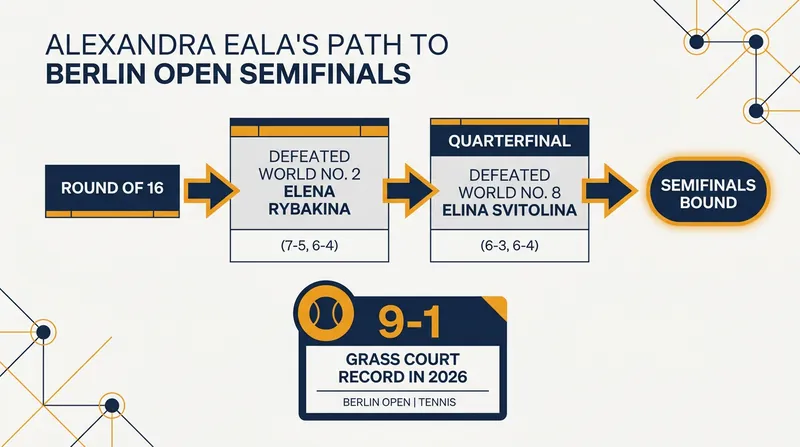 Eala's historic run through the Berlin Open draw.