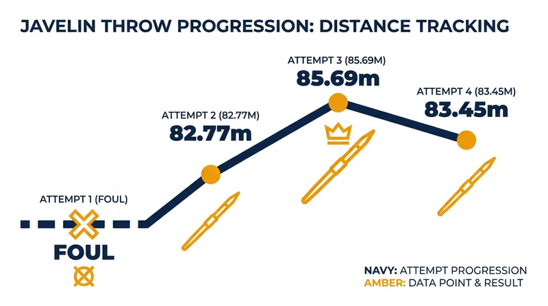 Chopra's throw progression at the Doha Diamond League showed steady improvement.