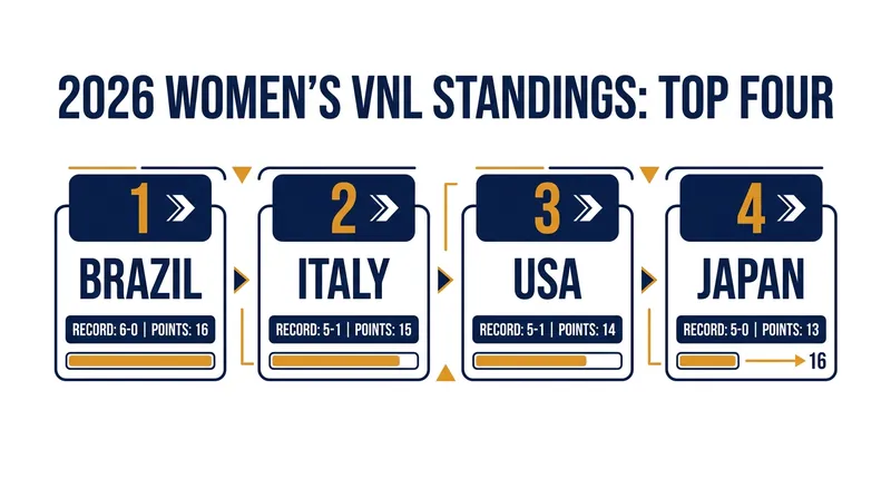 Women's VNL Standings (Top 4) as of mid-June 2026.