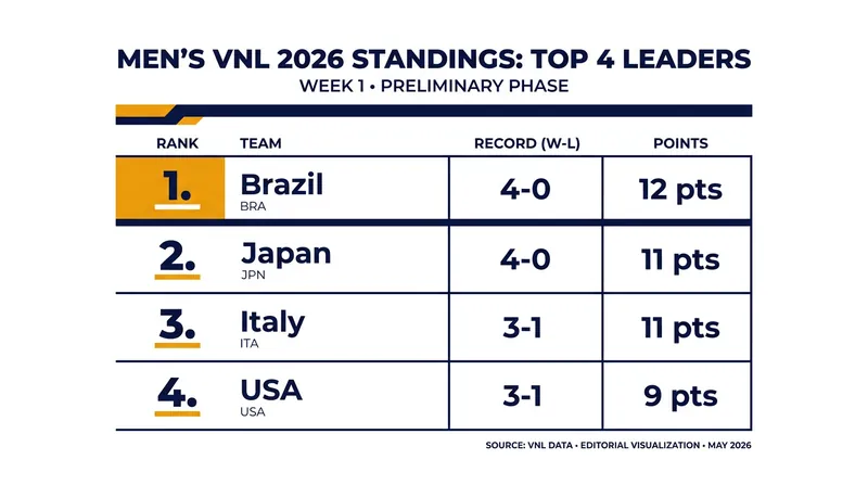 Men's VNL Standings (Top 4) following the opening week of play.