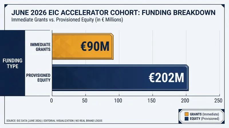 The EIC Accelerator relies heavily on direct equity investments to anchor funding rounds.