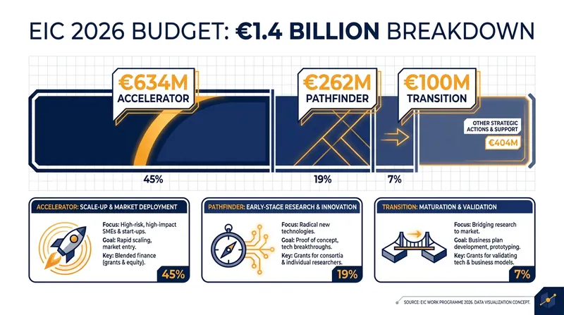A breakdown of the EIC's 2026 funding vehicles designed to bridge the deep tech 'valley of death.'