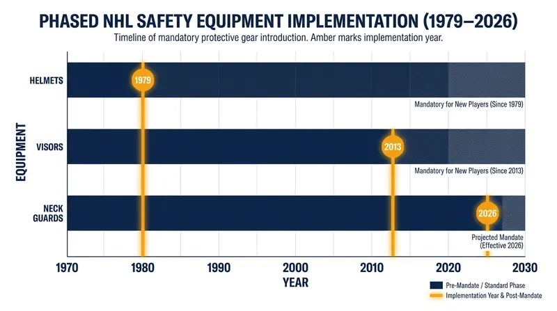 The NHL has historically used grandfather clauses to phase in mandatory safety equipment.
