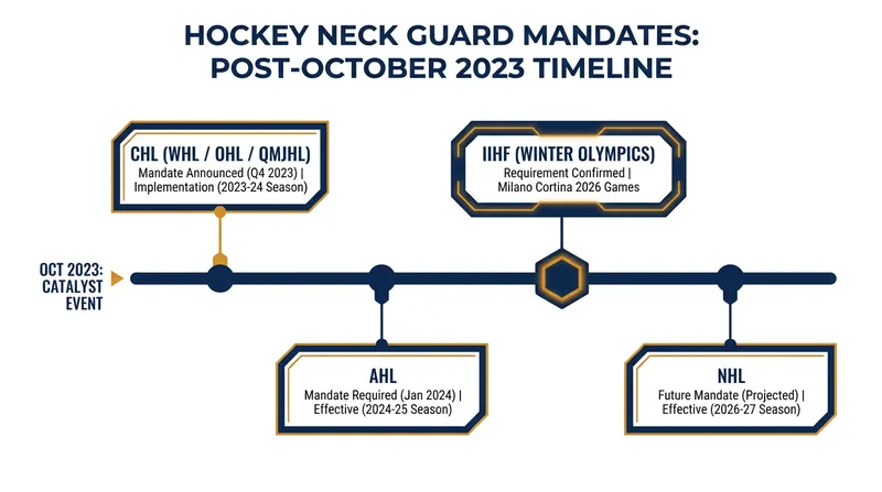 The cascade of safety mandates across global hockey leagues since late 2023.