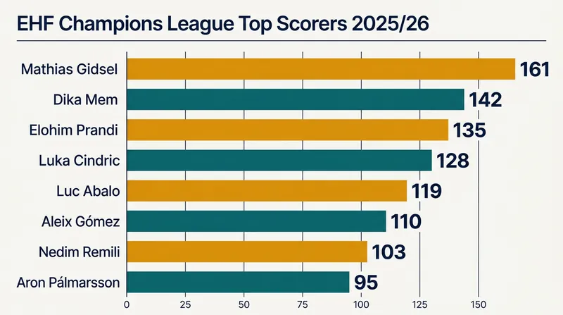 Mathias Gidsel set an all-time competition record with 161 goals in the 2025/26 Champions League season.