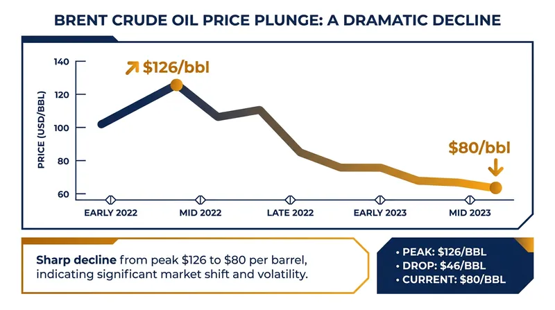 Brent crude prices have plummeted roughly 30% from their wartime peak.