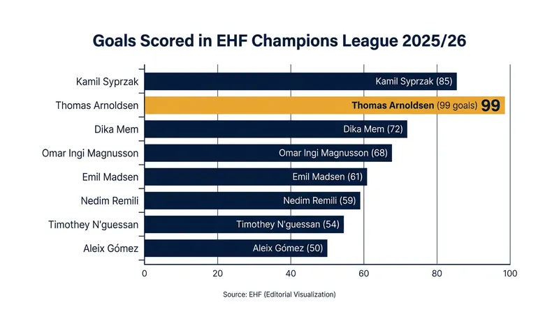 Despite missing time, Arnoldsen amassed 99 goals in the Champions League leading up to the Final4.