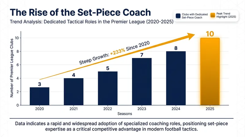 Half of the Premier League now employs a dedicated specialist for dead-ball situations.