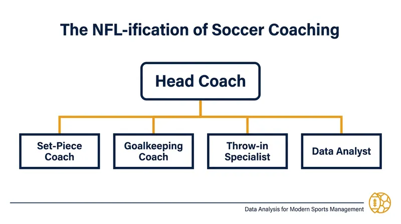 Elite soccer coaching staffs are increasingly adopting hyper-specialized roles.