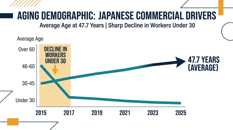 The average commercial driver in Japan is nearly 48 years old, with few younger workers entering the industry.