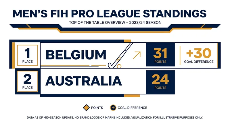Belgium holds a commanding lead in the standings as the season enters its final weeks.