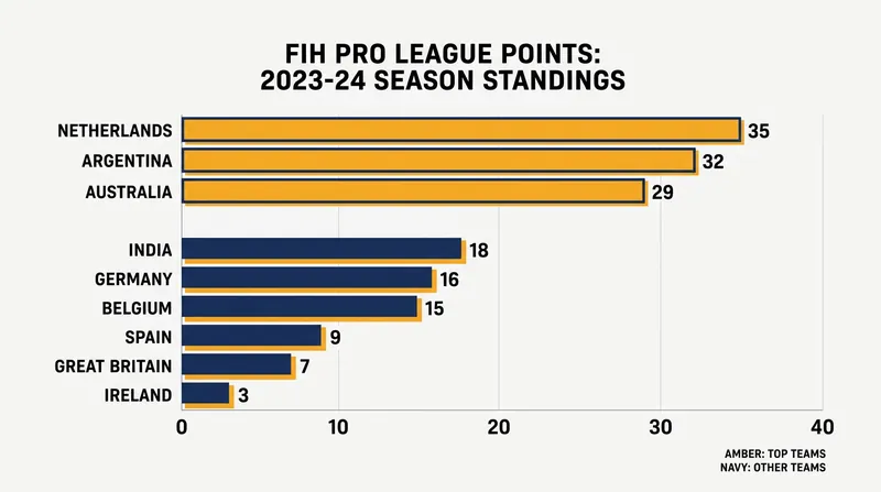 Injuries to key players have severely hampered teams struggling at the bottom of the Pro League standings.