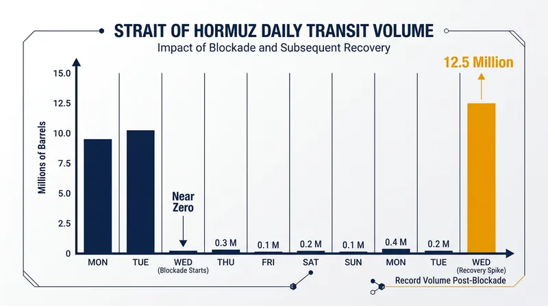 Oil transit volumes rebounded sharply after the U.S. lifted its maritime blockade.